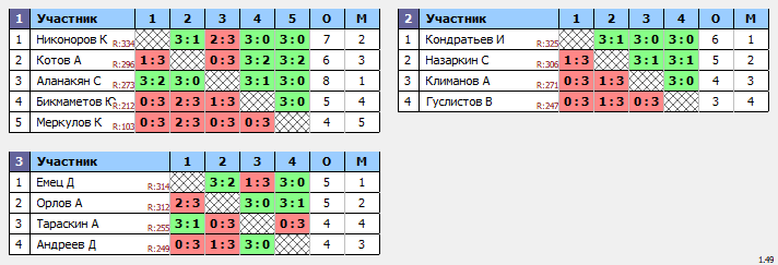 результаты турнира МАКС-350 TTLeadeR-Савеловская 300 рублей!!!!